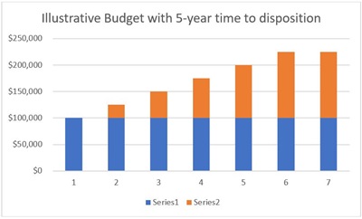 Gordon - Illustrative budget 2