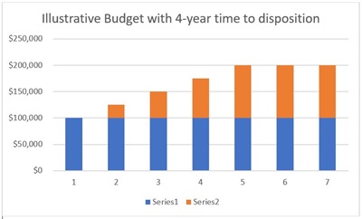 Gordon - illustrative budget